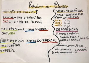 Resumo sobre a estrutura das palavras, tema estudado através da análise morfológica. Imagem: Reprodução