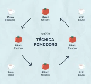 A técnica Pomodoro organiza o estudo em pequenos ciclos, com pausas. Imagem: Ponto Tel/ Reprodução