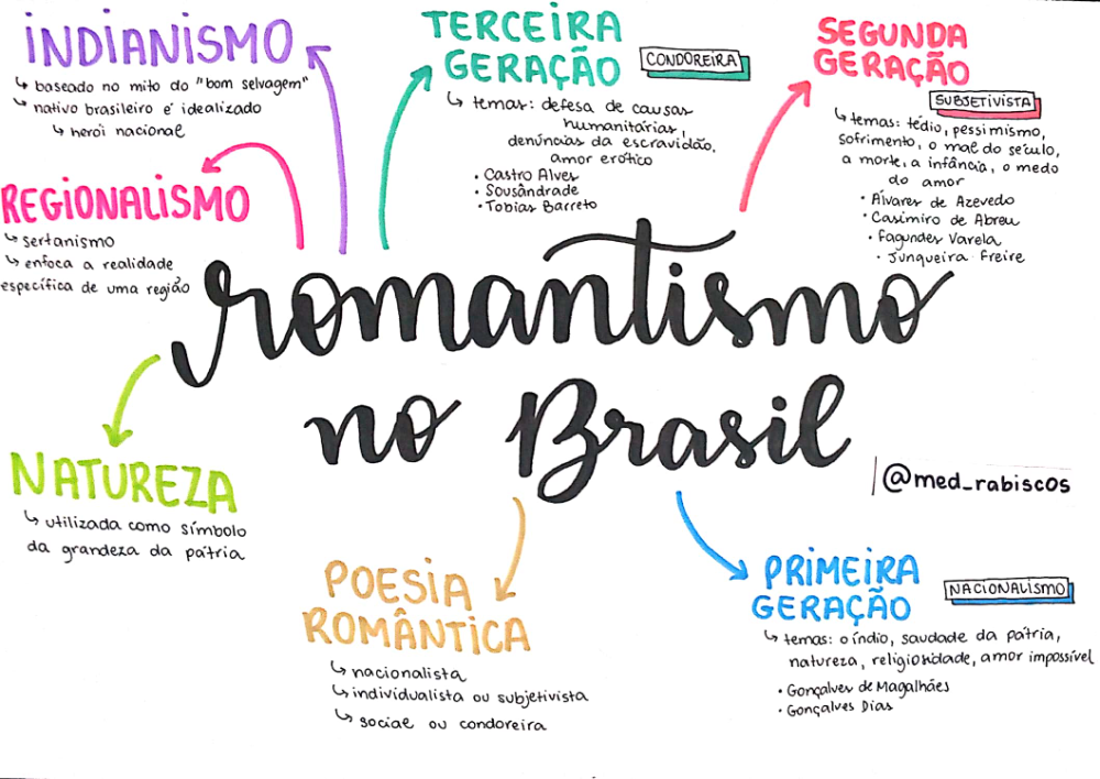 Mapa mental sobre o Romantismo no Brasil. Imagem: Pinterest/ Reprodução