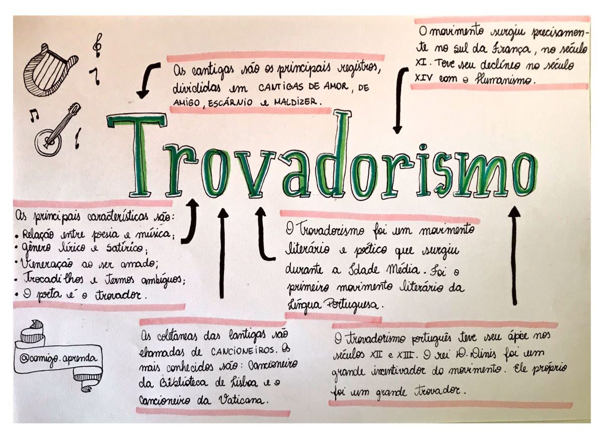 Mapa mental do Trovadorismo