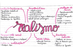 Mapa mental reúne as principais características do realismo na literatura. Imagem: Edulearn/ Reprodução