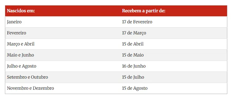 Tabela com datas de pagamento do Abono Salarial de acordo com o mês de nascimento.