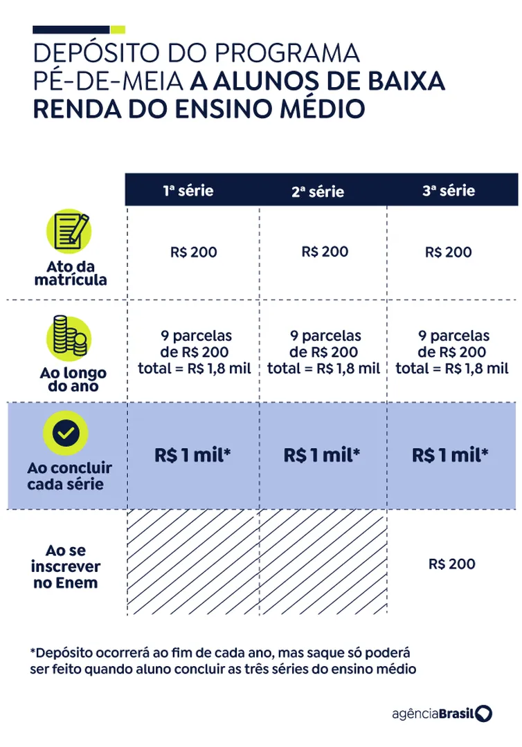 Tabela detalhando os depósitos do programa Pé-de-Meia para alunos de baixa renda do ensino médio, com valores e condições por série.