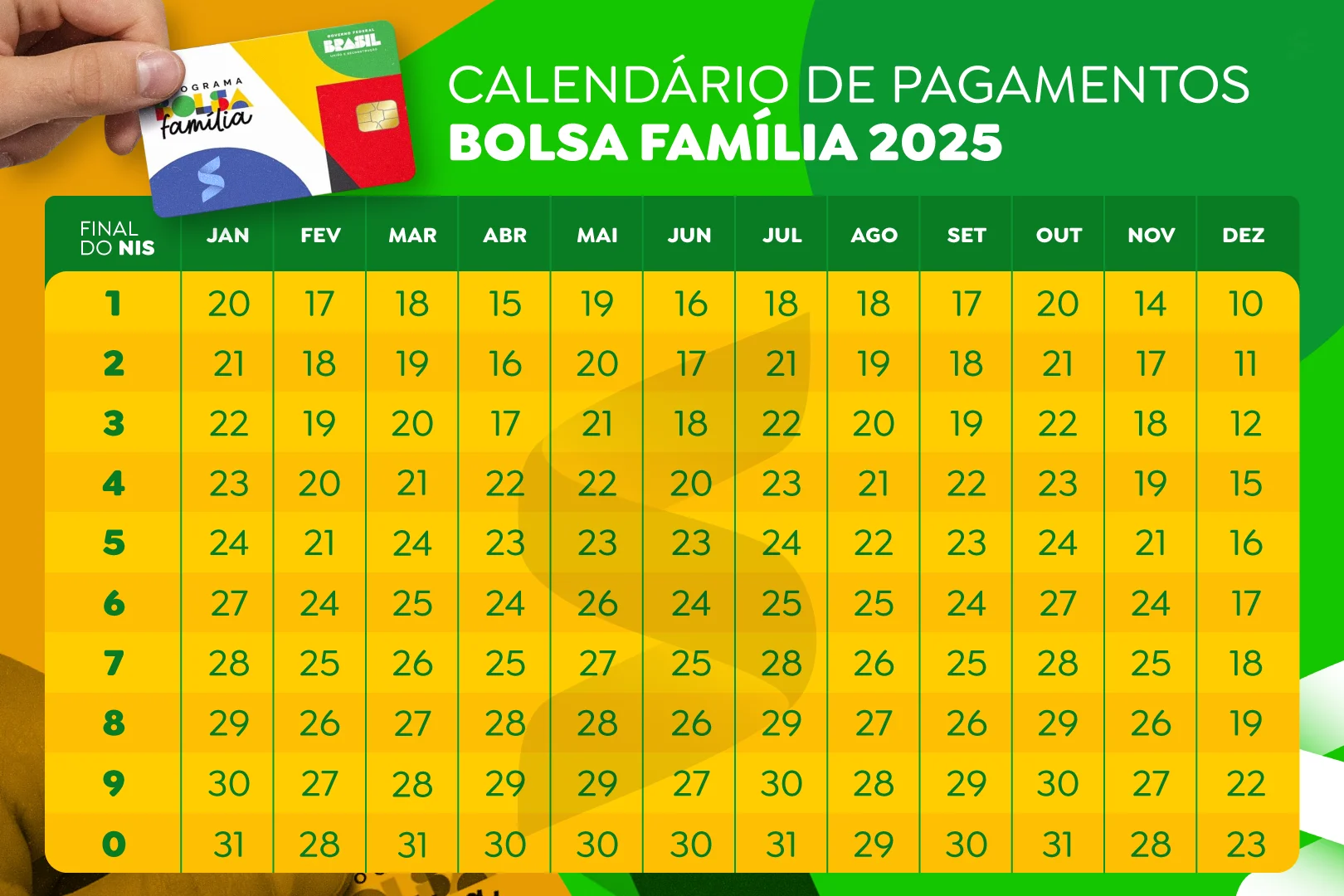 calendário de pagamentos do Bolsa Família 2025 com datas por final do NIS