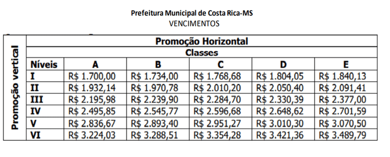 Progressão salarial da Guarda Municipal de Costa Rica, com tabela detalhada dos valores dos vencimentos por níveis e classes.