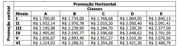 Tabela de progressão salarial da Guarda Municipal por nível e classe.