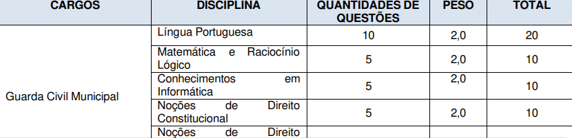 Tabela com cargos, disciplinas, quantidades de questões, peso e total para concurso de Guarda Civil Municipal.