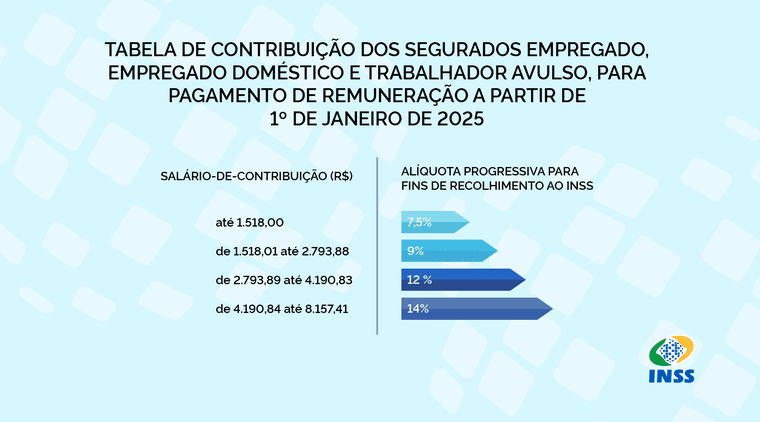 Tabela de contribuição INSS 2025 com faixas salariais e alíquotas progressivas para empregados e trabalhadores.