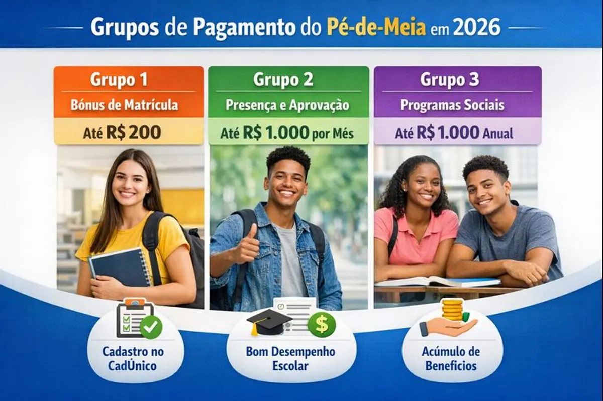 Valores e formas de recebimento do Pé-de-Meia. Infográfico explicando os valores do Pé-de-Meia e os diferentes tipos de pagamento para estudantes.