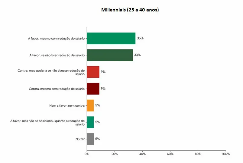 Gráfico mostra a opinião dos Millennials sobre o fim da escala de trabalho 6x1 no Brasil.