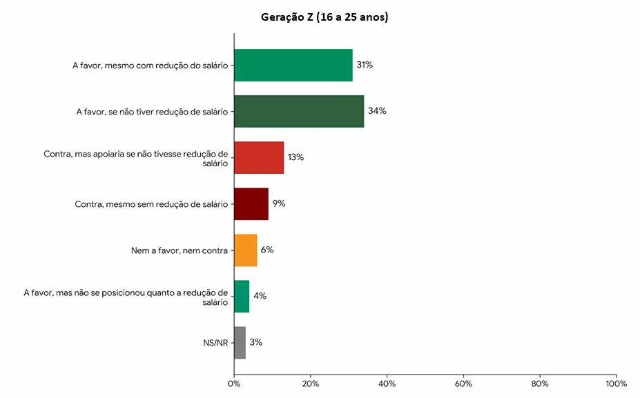 Percentual de jovens da Geração Z favoráveis ao fim da escala 6x1 segundo pesquisa Nexus.